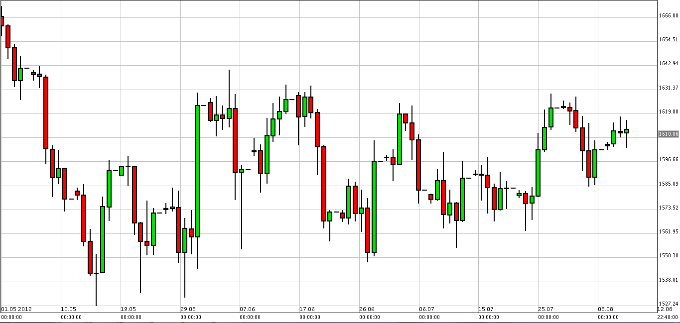 الرسم البياني لزوج الذهب مقابل الدولار الرسم البياني لزوج الذهب مقابل الدولار